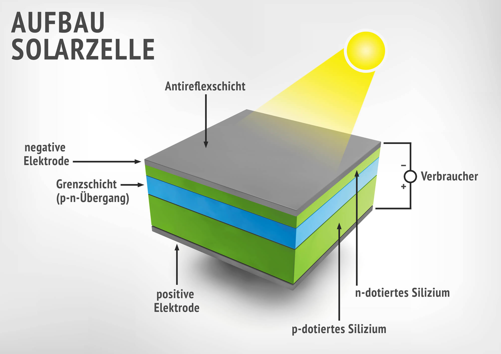 Aufbaue einer Solarzelle